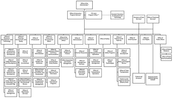 FHWA Organization Chart