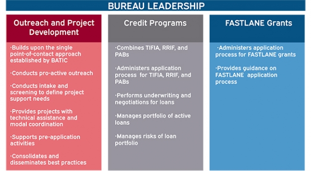 Bureau Leadership; Outreach and Development: Builds upon the single point of contact approach established by BATIC...