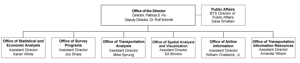 Bureau Transportation of Statistics organizational chart