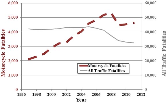 The image shows a graph indicating the number of traffic and motorcycle fatalities in the United States from 1997 to 2011. The graph has a common x-axis titled Year. The years start at 1996 and increase by two years, ending at 2012. The y-axis on the left represents the number of motorcycle fatalities. The numbers start at zero and increase by 1,000, ending at 6,000. The number of motorcycle fatalities is represented by a thick, dashed red line. The dashed line is shown going up from 1997 to 2007, from about 2,100 to 5,300 respectively, then down from 2008 to 2009, from 5,300 to 4,400 respectively, then up slightly from 2009 to 2011 from about 4,400 to 4,500 respectively. The y-axis on the right represents all traffic fatalities. The numbers start at zero and increase by 10,000, ending at 60,000. The number of overall traffic fatalities is represented by a thin, solid gray line. This line is shown to be about steady at 41,000 fatalities from 1997 to 2005, then the number of overall traffic fatalities goes down from 2007 to 2009, from about 41,000 to 33,800, respectively. The line continues to go down from 2009 to 2011, but at a slower rate, from about 33,800 to 32,300, respectively. The graph illustrates that as overall traffic fatalities have decreased, motorcycle fatalities have increased.