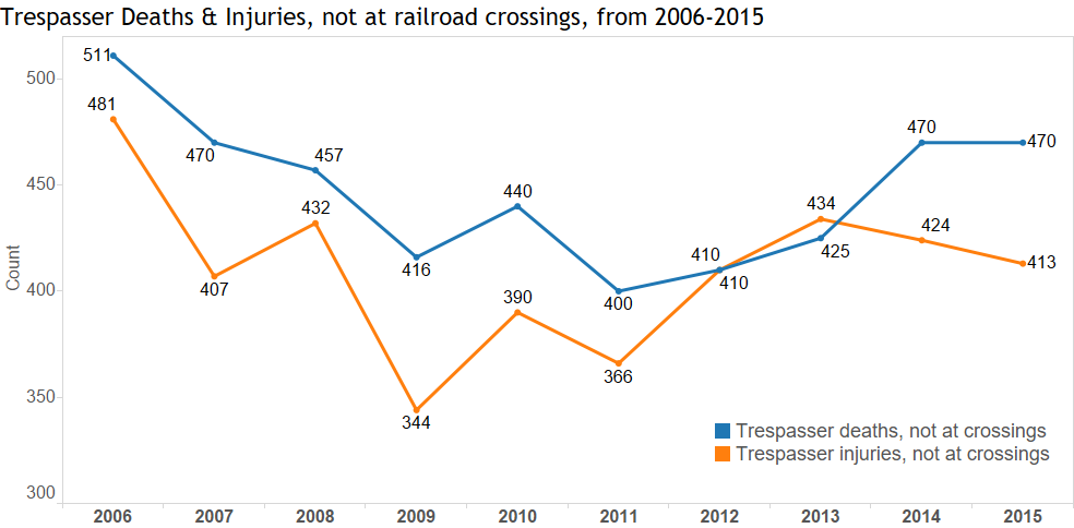 Trespasser Deaths & Injuries, not at railroad crossings, from 2006-2015