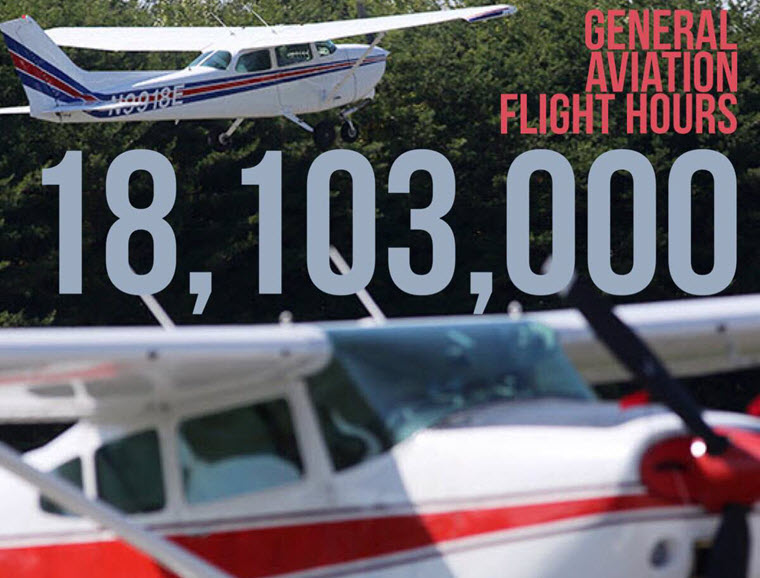 18,103,000 general aviation flight hours