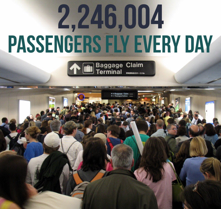 2,246,004 passengers fly every day
