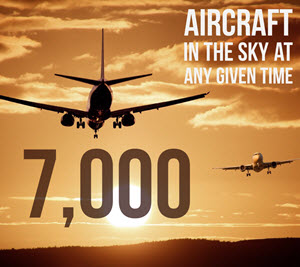 7,000 aircraft in the sky at any given time