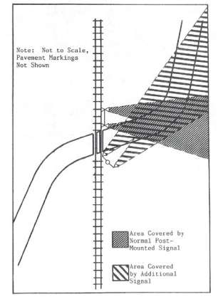 Figure 28. Use of Multiple Flashing Light Signals for Adequate Visibility Horizontal Curve to the Right. This diagram shows crisscrossing beams from the flashing light signals over a curving roadway.