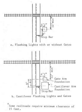 Figure 29. Typical Location of Signal Devices. This diagram shows two scenarios, the first with Flashing Lights with or without Gates, with a stop bar located approximately 20 feet from the track. The second is a cantilever flashing lights and gates scenario with a gate arm 12 feet from the track and stop bar 20 feet from the track.