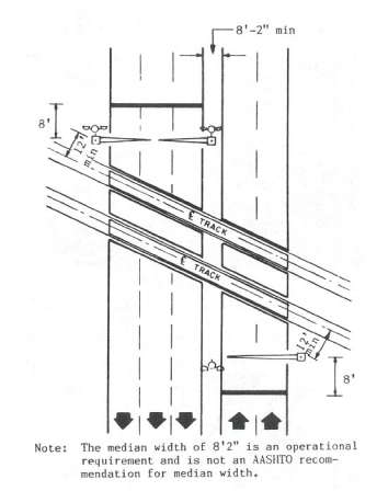 Figure 35. Typical Location Plan, Acute Angle Crossing for Divided Highway with Signals in Median, Two or Three Lanes Each Way. This diagram shows two tracks transversing the divided highway at an angle, with the position for gates and flashing lights at 12 feet from the track at the closest point. Lights are on the edge in a two lane case, and with two gates in the three-lane case.