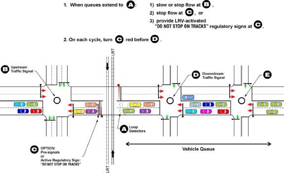 Figure 55. Queue Prevention Strategies. This diagram shows slow, stopped traffic scenarios at various railroad crossing and signage.