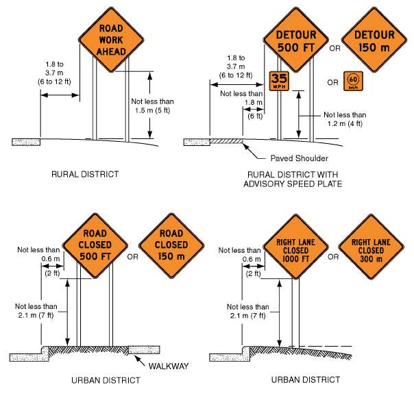 Figure 62. Typical Signs for Traffic Control in Work Zones. This diagram shows several signs in orange diamond shapes, such as Road Work Ahead, Detour 500 ft or Detour 150 m (these appear in Rural Districts), and Road Closed 500 ft or Road Closed 150 m, Right Lane Closed 1000 ft or Right Lane Closed 300m (these are for an Urban District).
