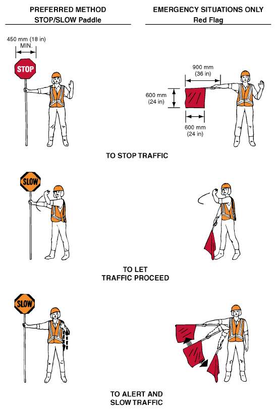 Figure 63. Use of Hand Signaling Devices by Flagger. This diagram shows several images of a person demonstrating various traffic control instructions, such as stopping traffic with Stop/Slow Paddle or Red Flag, to let traffic proceed with Slow/Stop paddle or waving arm, to  alert and slow traffic with Slow/Stop Paddle  or waving red flag.