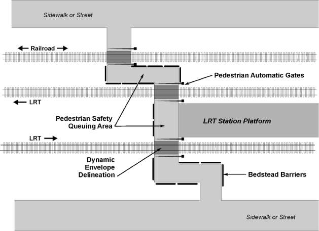 Figure 80. Illustrative Pedestrian Treatment. This is a diagram of a pedestrian walkway from a sidewalk or street through various rail tracks, with pedestrian safety queuing areas, pedestrian automatic gates, dynamic envelope delineation and bedstead barriers.