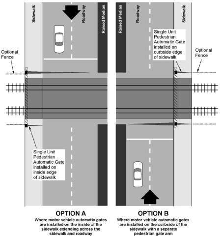 Figure 75. Placement of Pedestrian Automatic Gates. This is a diagram of a roadway with an intersecting rail track showing optional fencing on each side and a single unit pedestrian automatic gate installed inside edge of sidewalk (Option A) or curbside edge of sidewalk (Option B).