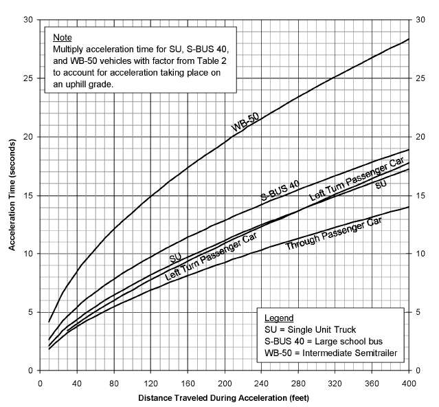 Figure 2. Acceleration time over a fixed distance on a level surface. This line graph plots Acceleration time (in seconds) by Distance Traveled During Acceleration (in feet) for Through Passenger Car, Left Turn Passenger Car, S-BUS 40 (Large School Bus), SU (Single Unit Track), WB-50 (Intermediate Semitrailer). All lines begin between 0-5 and gently rise to between 14 and 27.