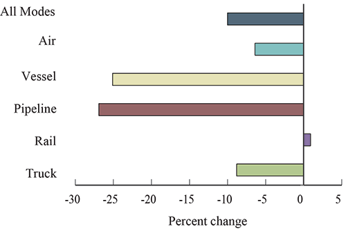 Figure 2.  Percent Change in Value of U.S.-NAFTA Freight Flows by Mode: July 2015-2016