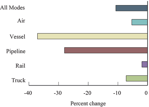 Figure 3.  Percent Change in Value of U.S.-Canada Freight Flows by Mode: July 2015-2016