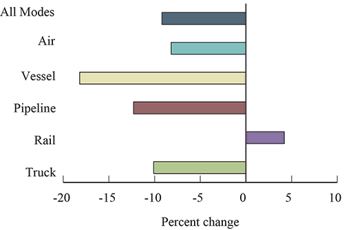 Figure 4.  Percent Change in Value of U.S.-Mexico Freight Flows by Mode: July 2015-2016