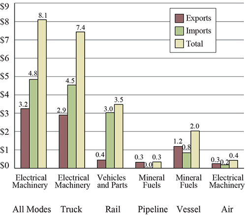 Figure 6. Top Commodity Transported between the U.S. and Mexico for Each Mode of Transportation, July 2016