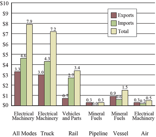 Figure 5. Top Commodity Transported between the U.S. and Mexico for Each Mode of Transportation, January 2016