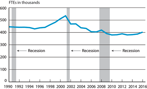 Scheduled Passenger Airline Full-Time Equivalent Employees, Month of January, 1990-2016