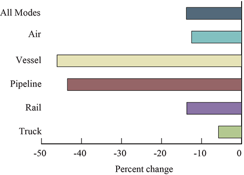 Figure 2.  Percent Change in Value of U.S.-Canada Freight Flows by Mode: November 2014 - 2015