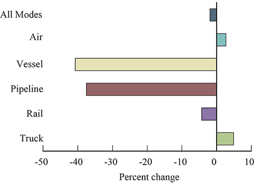 Figure 3. Percent Change in Value of U.S.-Mexico Freight Flows by Mode: November 2014 - 2015