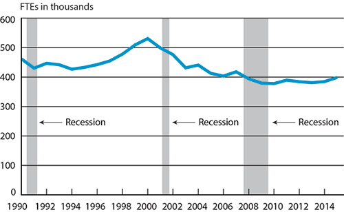 Scheduled Passenger Airline Full-Time Equivalent Employees, Month of October, 1990-2015