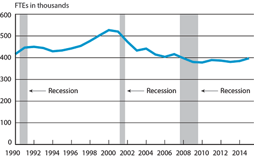 September 2015 Passenger Airline Employment Data