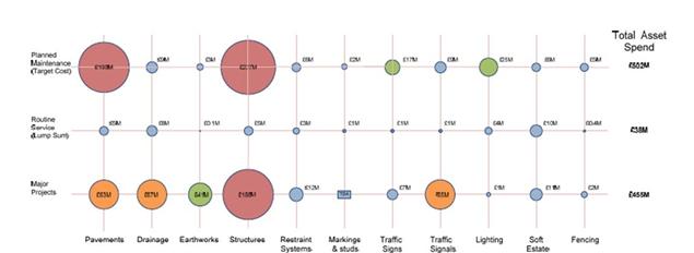 This diagram shows spending opportunities for the Highways Agency, with the size of the bubble reflecting the magnitude of spending in each area. The top row shows planned maintenance target costs of 193 million pounds for pavements, 9 million pounds for drainage, 3 million pounds for earthworks, 227 million pounds for structures, 6 million pounds for restraint systems, 2 million pounds for markings and studs, 17 million pounds for traffic signs, 5 million pounds for traffic signals, 25 million pounds for lighting, 5 million pounds for soft estate, and 5 million pounds for fencing for a total asset expenditure of 502 million pounds. The middle row shows routine service lump sums of 5 million pounds for pavements, 8 million pounds for drainage, 100,000 pounds for earthworks, 5 million pounds for structures, 3 million pounds for restraint systems, 1 million pounds for markings and studs, 1 million pounds for traffic signs, 1 million pounds for traffic signals, 4 million pounds for lighting, 10 million pounds for soft estate, and 400,000 pounds for fencing for a total asset expenditure of 38 million pounds. The bottom row shows major projects, including 63 million pounds for pavements, 67 million pounds for drainage, 41 million pounds for earthworks, 186 million pounds for structures, 12 million pounds for restraint systems, amount to be determined for markings and studs, 7 million pounds for traffic signs, 65 million pounds for traffic signals, 1 million pounds for lighting, 11 million pounds for soft estate, and 2 million pounds for fencing for a total asset expenditure of 455 million pounds.