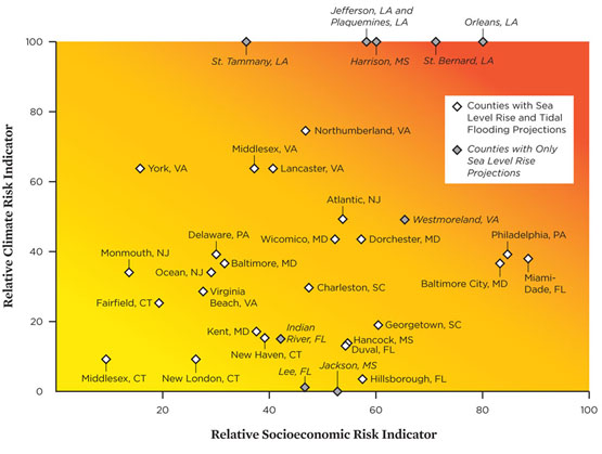 County-level Joint Relative Climate and Socioeconomic Risks. Counties that are climate equity hotspots can be identified by analyzing their joint climate and socioeconomic risks, and warrant further investigation into potential exposure risks for specific communities within them. Even counties that rank relatively low will still experience some risk. Additionally, within counties there may be significant variation in risks which may be captured by future research using sub-county-level data. Note that ten of the counties in our sample did not have tidal flooding projections due to data limitations. Counties that are climate equity hotspots can be identified by analyzing their joint climate and socioeconomic risks, and warrant further investigation into potential exposure risks for specific communities within them. Even counties that rank relatively low will still experience some risk. Additionally, within counties there may be significant variation in risks which may be captured by future research using sub-county-level data. A datatable denoting the counties and approximate values follows for text screen readers. 