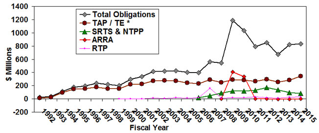 Chart showing level of funding over time, from 1992 to 2015, for TE, SRTS & NTPP, ARRA, and Total Obligations. Amounts are shown in millions and range from $0 to $1400. For detailed description of funding please see: www.fhwa.dot.gov/environment/bicycle_pedestrian/funding/bipedfund.cfm.