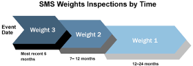 SMS Weights Crashes by Time