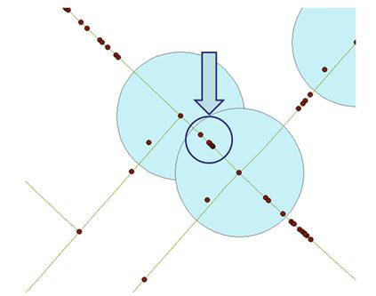 The illustration shows the results of a data query of the GIS using a smaller radial distance. It is a line-drawn map of an unidentified area with roads indicated by lines and crash locations indicated by dots. This example shows that crashes that occur between two intersections that are near each other may be double-counted (i.e., counted for both intersections) in the GIS data if a large spatial radius is used in the database query.