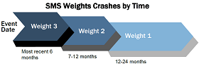 SMS Weights Crashes by Time