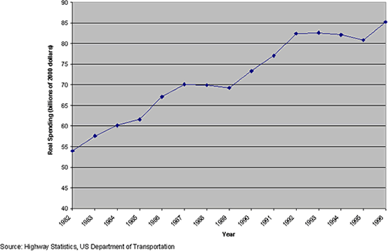 Line chart of Real Spending (billions of 2000 dollars) with the following values: 1982=53.93563897, 1983=57.5650107, 1984=60.18378585, 1985=61.59624016, 1986=67.10581327, 1987=70.07597397, 1988=69.94196489, 1989=69.25092363, 1990=73.35607659, 1991=77.0723469, 1992=82.46640341, 1993=82.60537953, 1994=82.12711579, 1995=80.83048675, 1996=85.21740054