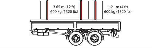 Diagram of two truck cargo pieces. The first cargo piece is 3.65 meters (12 feet) and 600 kilograms (1320 pounds) and it has 2 tiedowns. The second cargo piece is 1.21 meters ( 4 feet) and 600 kilograms (1320 pounds) and it has one tiedown over it