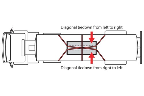 Diagram of lengthwise tied down coil there is one diagonal tiedown from left to right and one diagonal tiedown from right to left. There is also a tiedown over the top. This is considered