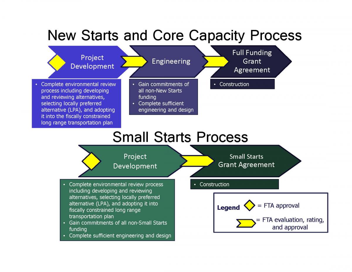 New Starts and Core Capacity Process