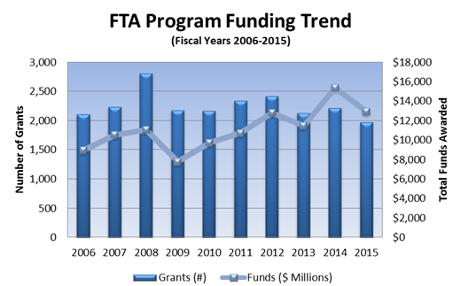FTA Program Funding Trend from Fiscal Years 2006 to 2015