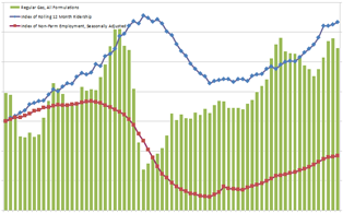 Transit Ridership Versus Average Gas Price and Employment