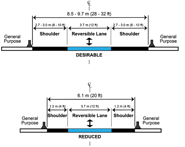 This graphic shows two cross sections of a single lane reversible flow priced managed lanes.  The first shows a cross section of total width of 28 to 32 feet as desirable and the second shows a reduced cross section of only 20 feet width.