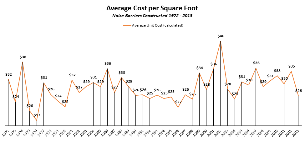 Graph 3 - See table below