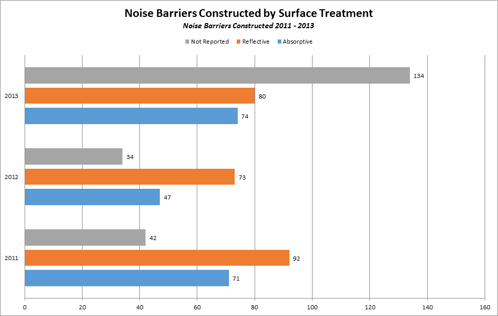 Graph 6 - See table below