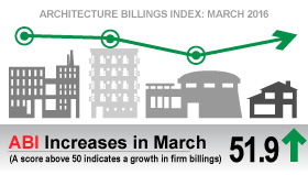 Architecture Billings Index Ends the First Quarter on an Upswing