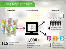 Title: Image of slide from the One Region Forward presentation - Description: Title of slide reads, Turning Maps into Data. Three different stages are represented on the slide, with different statistics for each stage:1) Collectiona. 115 citizen-created maps2) Transcriptiona. 1,000+ hours spent digitizing each map by hand3) Analysisa. 4 common values across mapsb. 3 alternative scenarios turn values into action