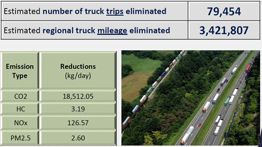 Screenshot of an image from the OKI presentation, discussing the estimated emissions reductions of the Heartland Connector Rail Project. OKI estimated the project eliminated 79,454 truck trips and 3,421,807 miles of regional truck mileage. Reductions of criteria pollutants were estimated as CO2 - 18,512.05 kg/day, HC - 3.19 kg/day, NOx - 126.57 kg/day, and PM2.5 - 2.60 kg/day.