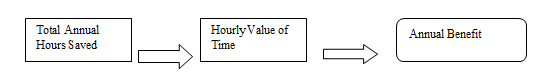 Hours saved flow chart