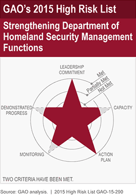 Strengthening DHS Security Management Functions 