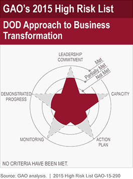 DOD Approach to Business Transformation