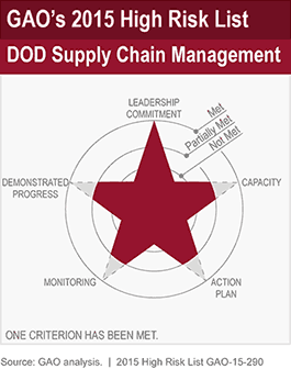 DOD Supply Chain Management