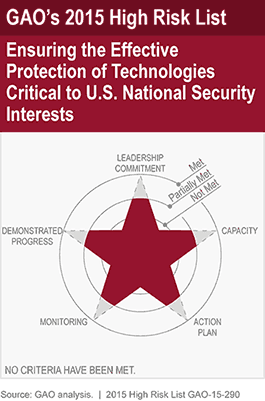 Ensuring the Effective Protection of Technologies Critical to U.S. National Security Interests